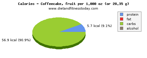 energy, calories and nutritional content in calories in coffeecake